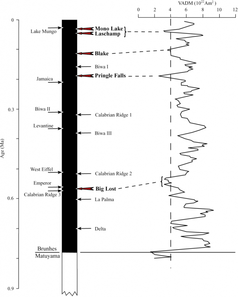 As variações no campo geomagnético no oeste dos Estados Unidos desde a última inversão. A linha pontilhada vertical indica o valor crítico de intensidade baixo o qual Guyodo e Valet (1999) consideram que têm tido lugar várias excursões direcionais.